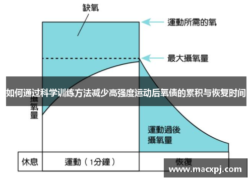 如何通过科学训练方法减少高强度运动后氧债的累积与恢复时间